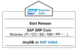 SAP S/4 HANA与R3的区别,SAP S/4 HANA与ECC的区别, SAP R3,SAP ECC